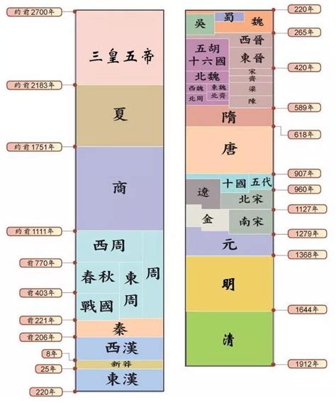 歷史年代表口訣|中國歷史各朝代的順序！朝代順序表口訣、年表及文字。